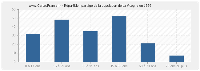 Répartition par âge de la population de La Vicogne en 1999